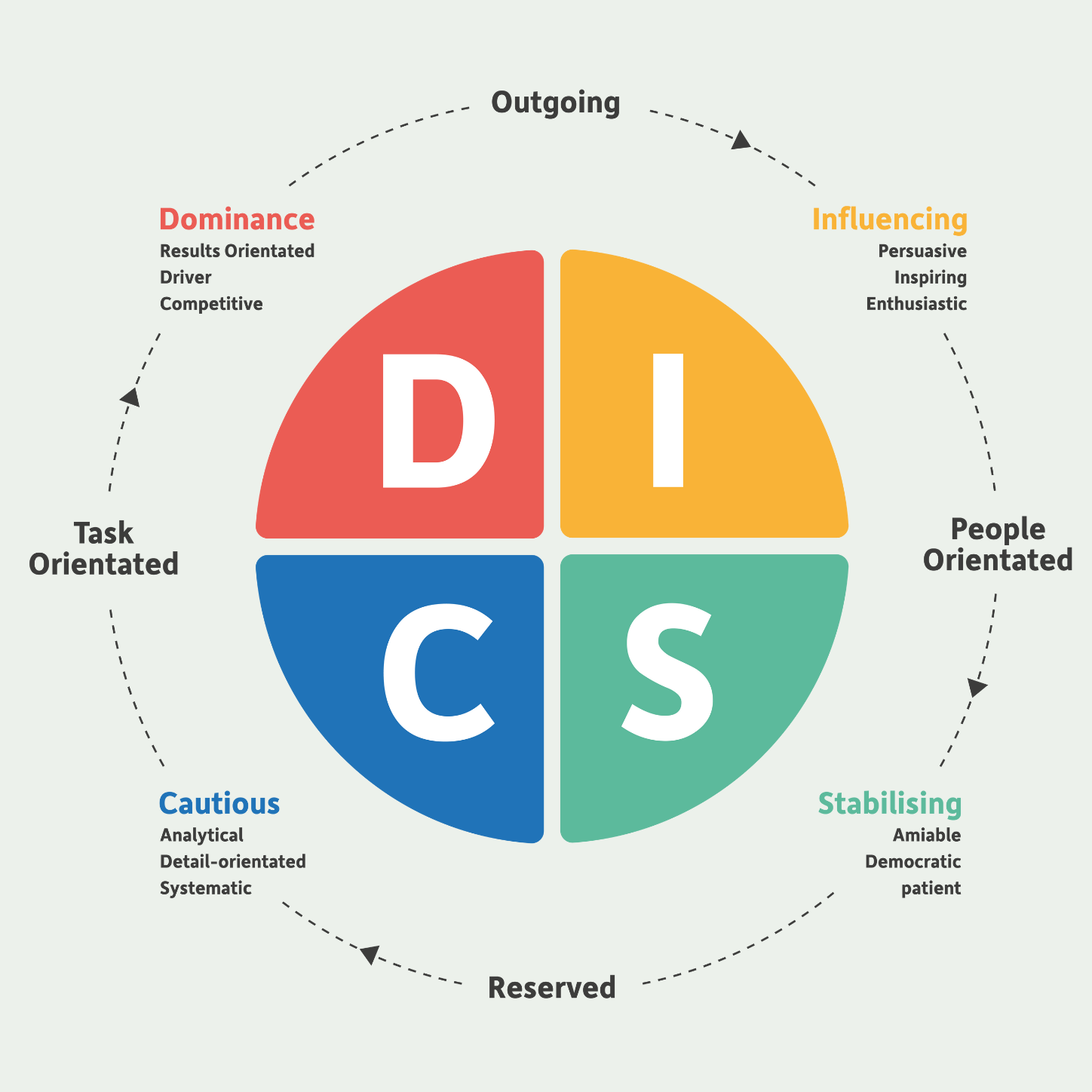 DISC personalities